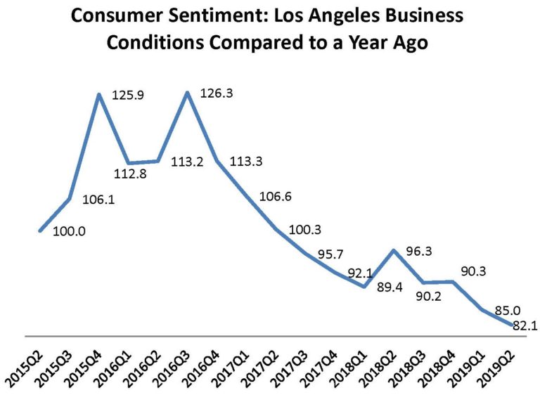 L.A. Consumer Sentiment Slips to Four-Year Low