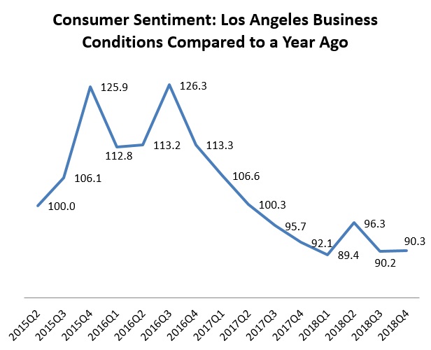 L.A. Consumer Sentiment Remained Steady in Fourth Quarter: Survey
