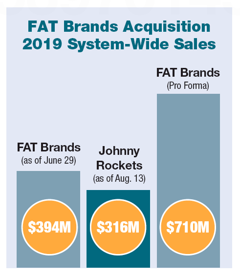 Investors Applaud Fat Brands Deal for Johnny Rockets
