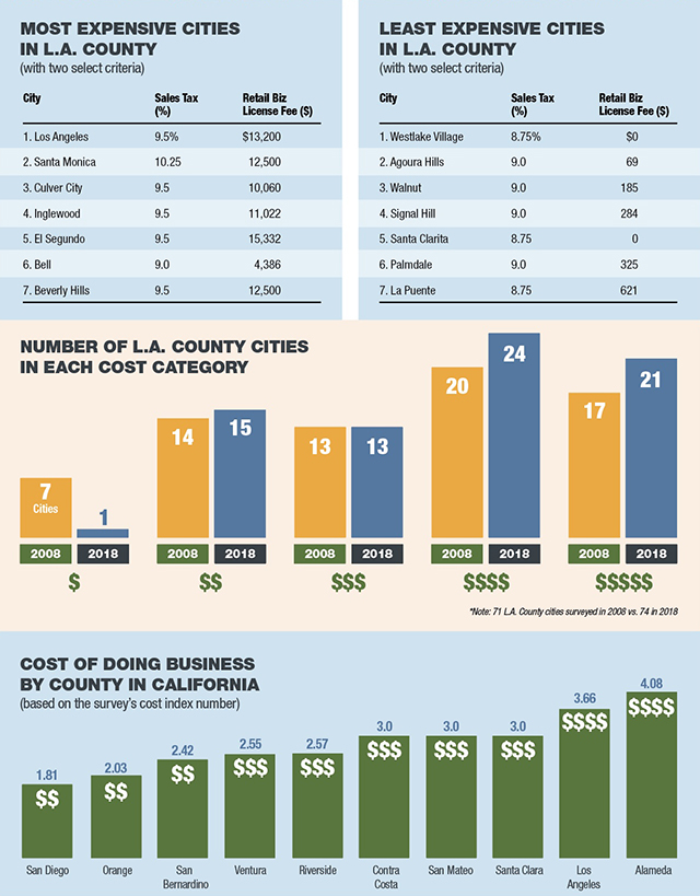 Pay to Play: Fees Climb for LA County Businesses