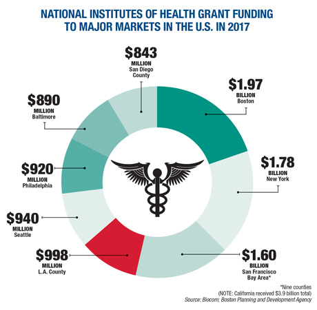 Health Care Special Report: $1 Billion for Bioscience