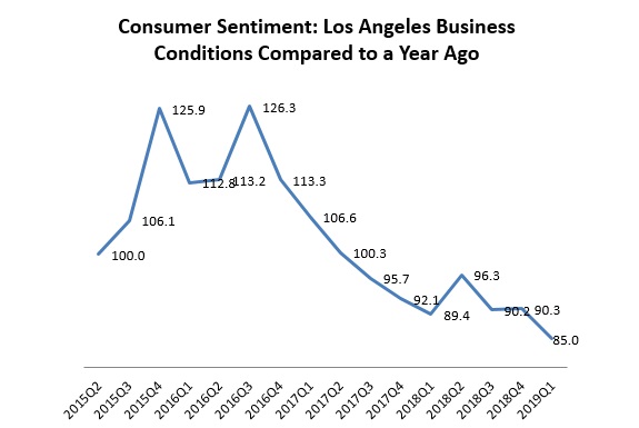 Survey: LA Consumer Sentiment Slips to Four-Year Low