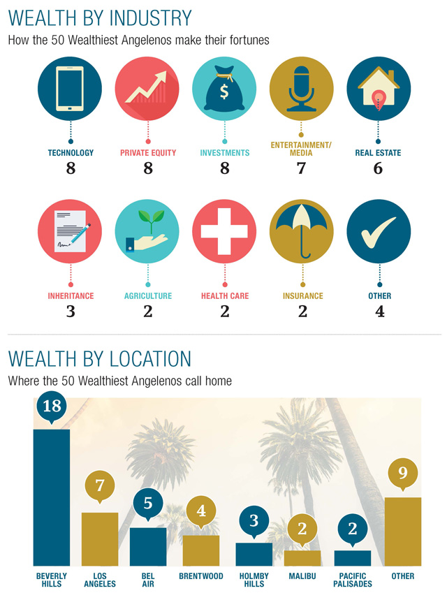 2019 Wealthiest Angelenos by Industry and Location